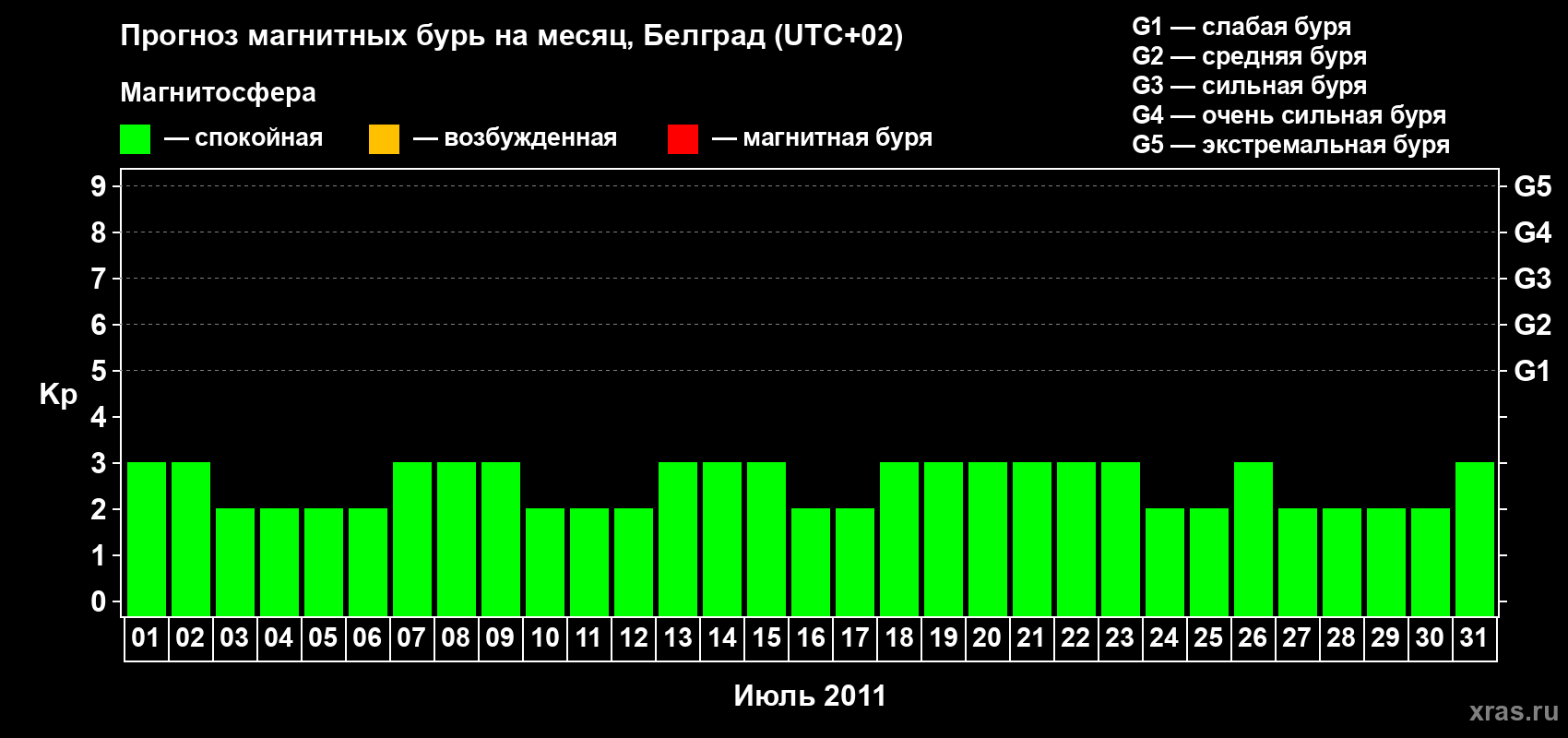 Прогноз максимального суточного геомагнитного индекса&nbsp;Kp на <b>1 месяц</b> (31 день) <b>с 01 июля по 31 июля 2011 г</b>