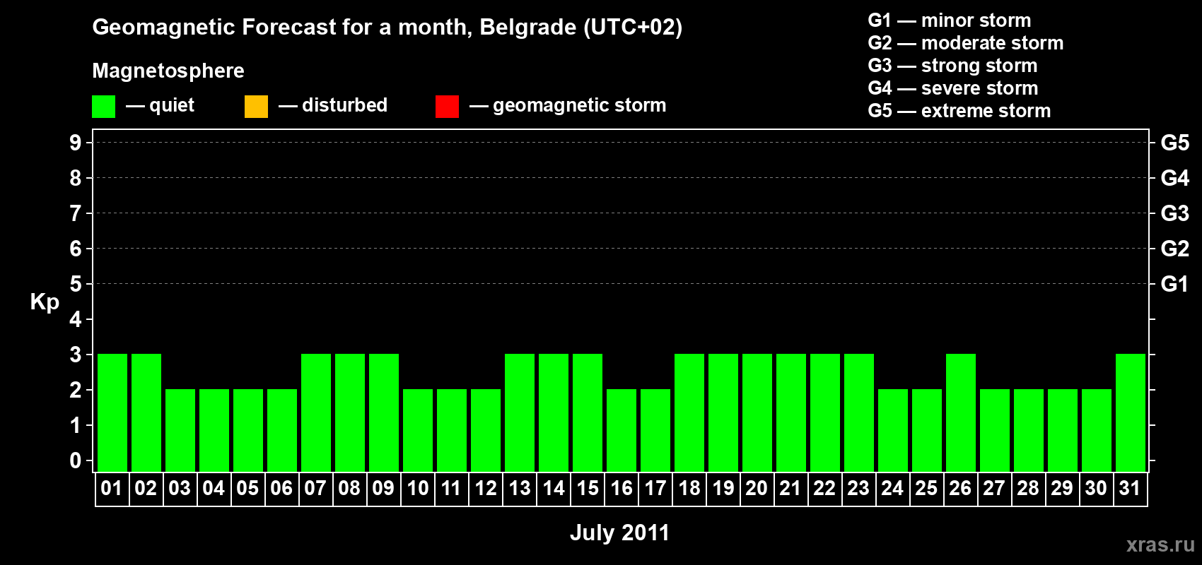 Forecast of the daily maximal value of geomagnetic index Kp for <b>1 month</b> (31 days) <b>from Jul 01, 2011 to Jul 31, 2011</b>