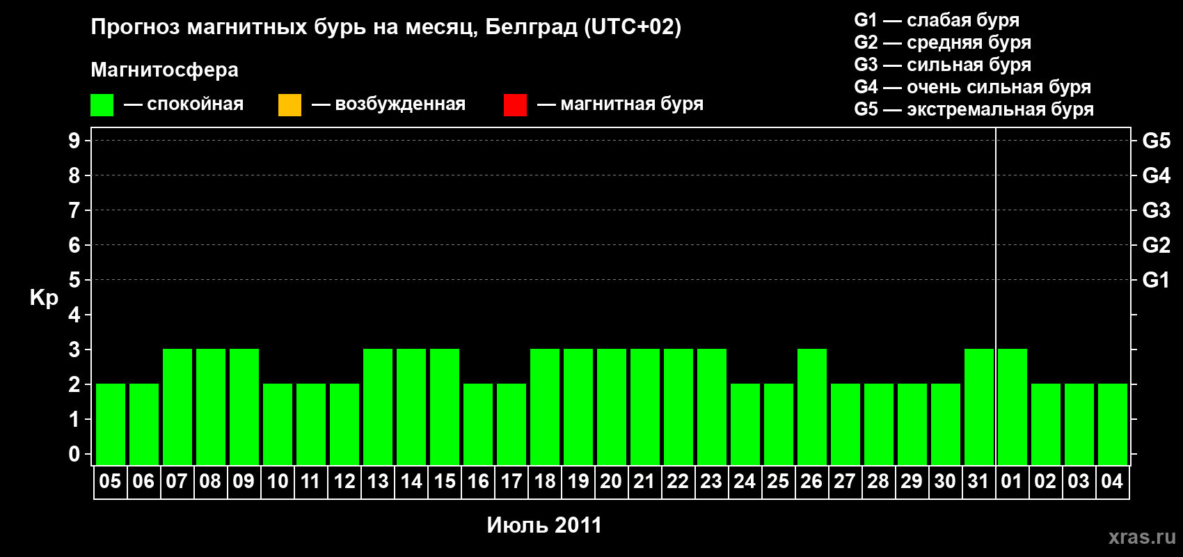 Прогноз максимального суточного геомагнитного индекса&nbsp;Kp на <b>1 месяц</b> (31 день) <b>с 05 июля по 04 августа 2011 г</b>