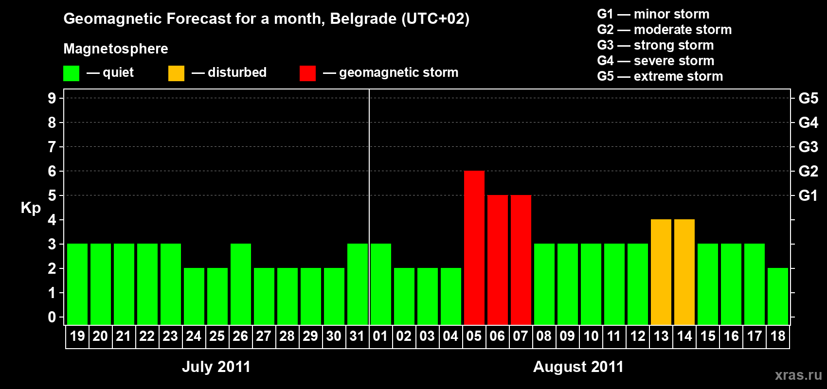 Forecast of the daily maximal value of geomagnetic index&nbsp;Kp for <b>1 month</b> (31 days) <b>from Jul 19, 2011 to Aug 18, 2011</b>