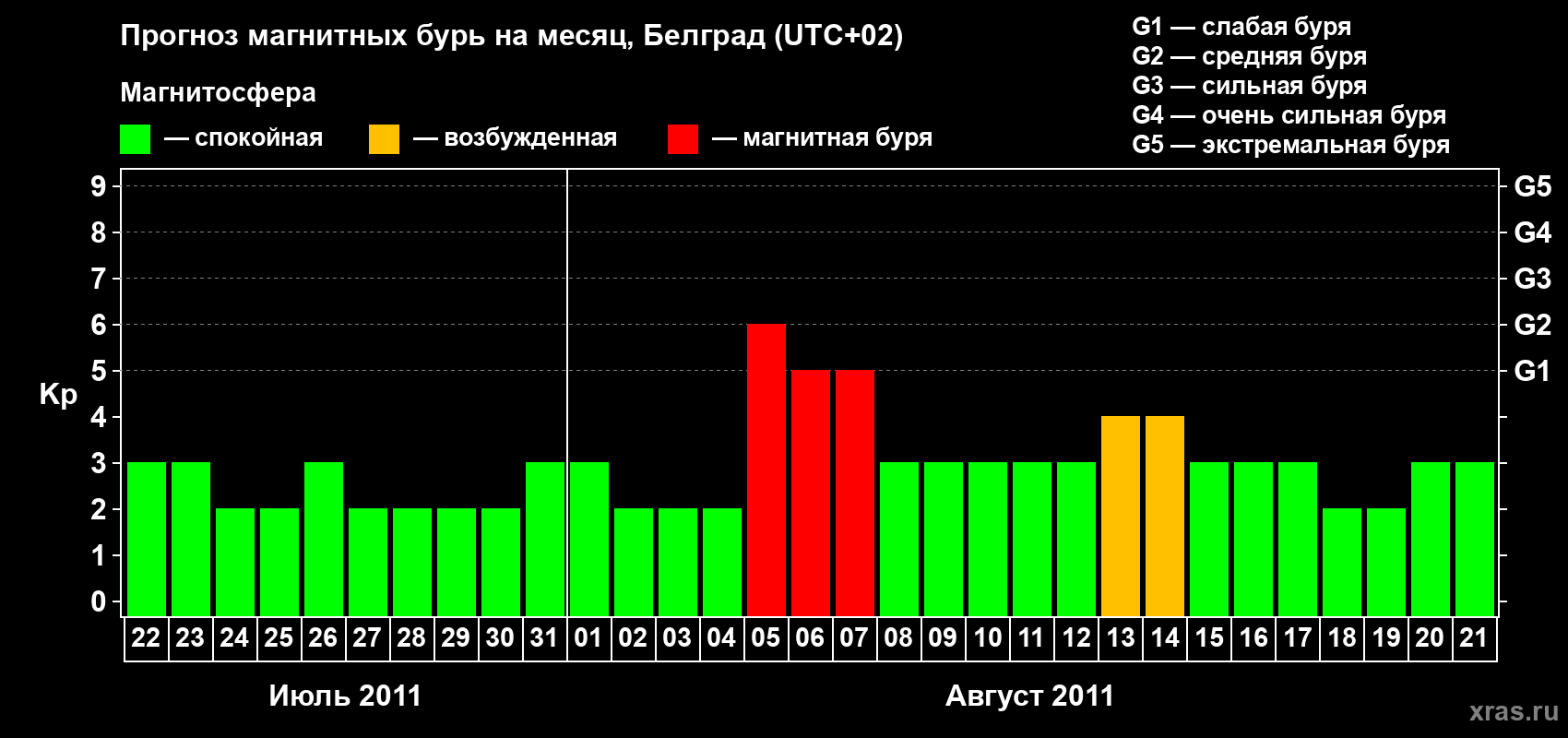 Прогноз максимального суточного геомагнитного индекса&nbsp;Kp на <b>1 месяц</b> (31 день) <b>с 22 июля по 21 августа 2011 г</b>