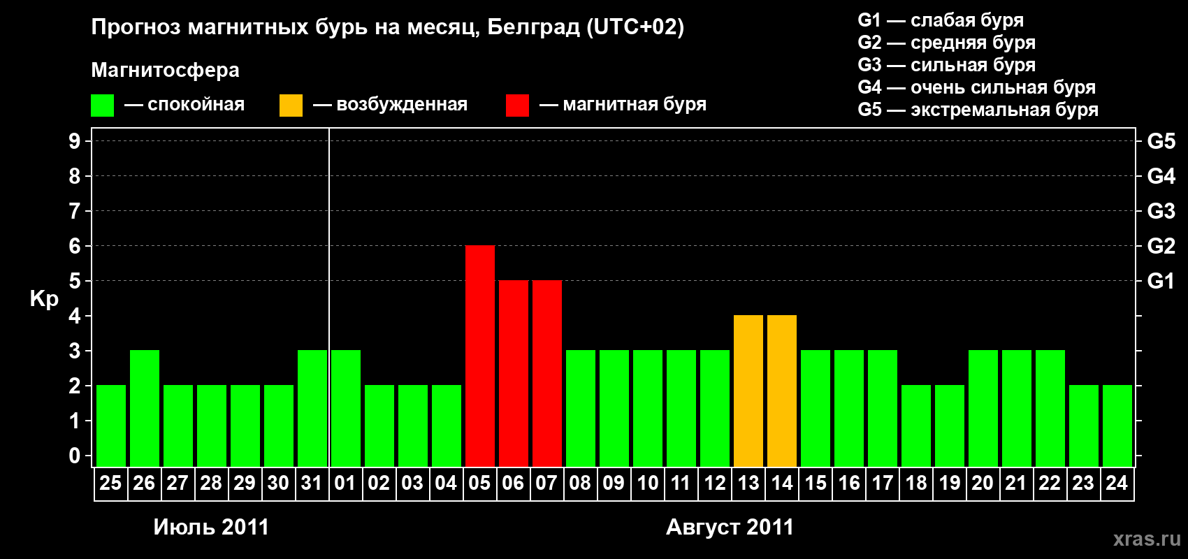 Прогноз максимального суточного геомагнитного индекса&nbsp;Kp на <b>1 месяц</b> (31 день) <b>с 25 июля по 24 августа 2011 г</b>