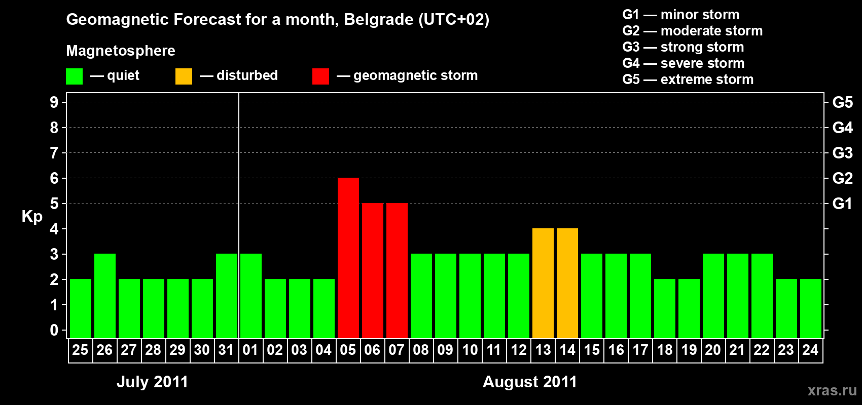 Forecast of the daily maximal value of geomagnetic index&nbsp;Kp for <b>1 month</b> (31 days) <b>from Jul 25, 2011 to Aug 24, 2011</b>