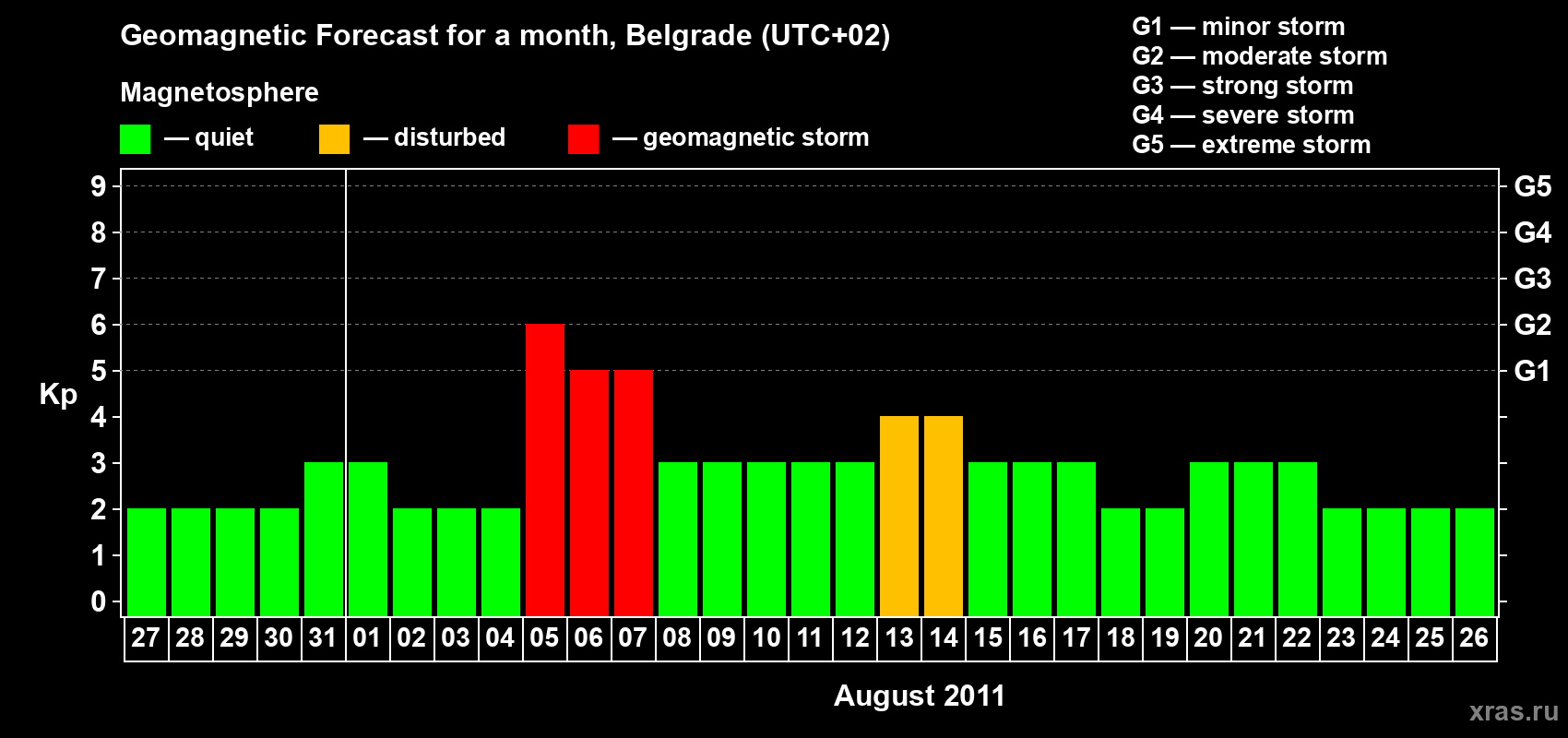 Forecast of the daily maximal value of geomagnetic index&nbsp;Kp for <b>1 month</b> (31 days) <b>from Jul 27, 2011 to Aug 26, 2011</b>