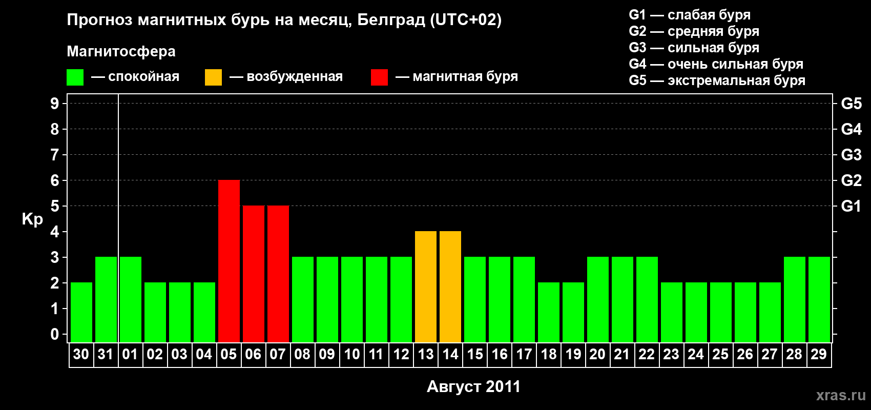 Прогноз максимального суточного геомагнитного индекса Kp на <b>1 месяц</b> (31 день) <b>с 30 июля по 29 августа 2011 г</b>