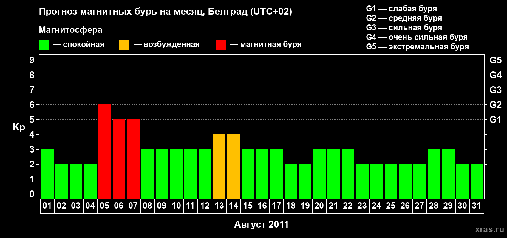 Прогноз максимального суточного геомагнитного индекса&nbsp;Kp на <b>1 месяц</b> (31 день) <b>с 01 августа по 31 августа 2011 г</b>