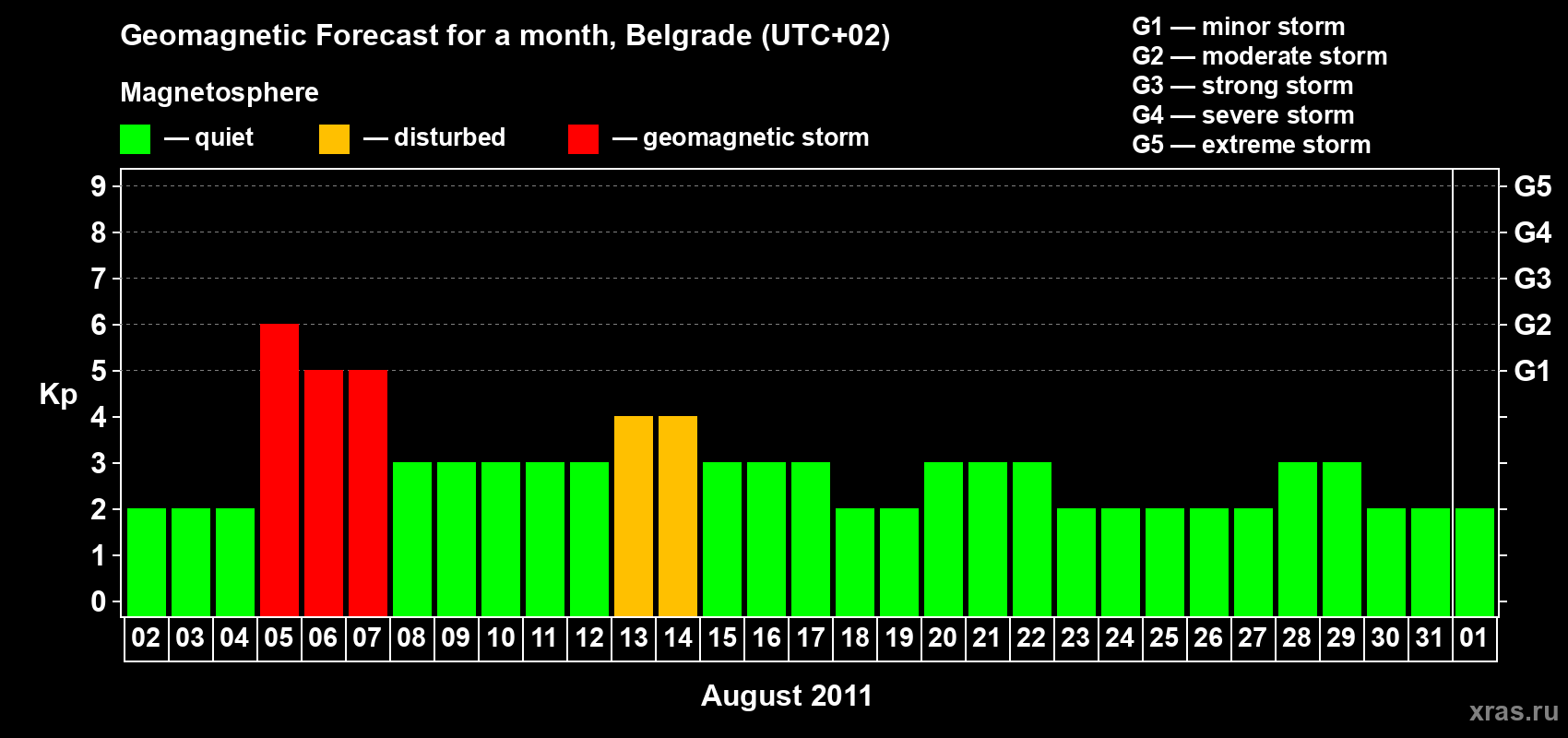 Forecast of the daily maximal value of geomagnetic index Kp for <b>1 month</b> (31 days) <b>from Aug 02, 2011 to Sep 01, 2011</b>