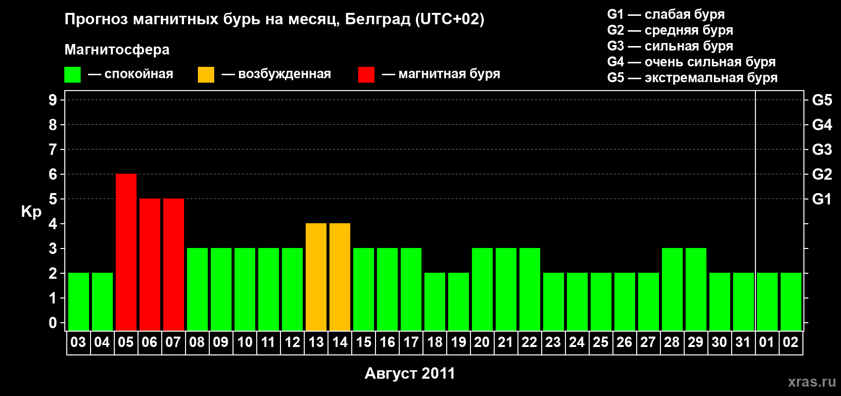 Прогноз максимального суточного геомагнитного индекса&nbsp;Kp на <b>1 месяц</b> (31 день) <b>с 03 августа по 02 сентября 2011 г</b>