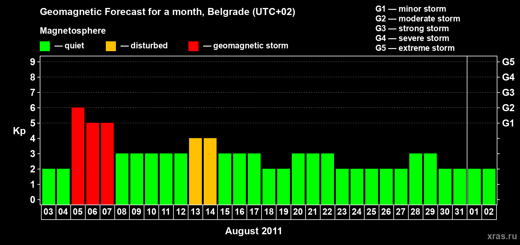 Forecast of the daily maximal value of geomagnetic index Kp for <b>1 month</b> (31 days) <b>from Aug 03, 2011 to Sep 02, 2011</b>