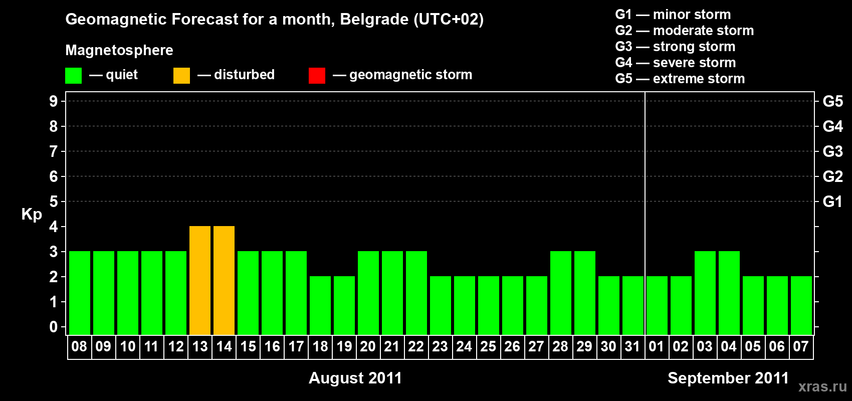 Forecast of the daily maximal value of geomagnetic index Kp for <b>1 month</b> (31 days) <b>from Aug 08, 2011 to Sep 07, 2011</b>