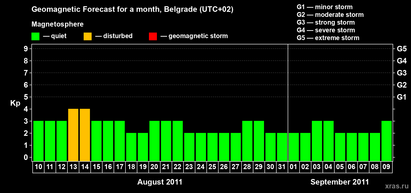 Forecast of the daily maximal value of geomagnetic index&nbsp;Kp for <b>1 month</b> (31 days) <b>from Aug 10, 2011 to Sep 09, 2011</b>