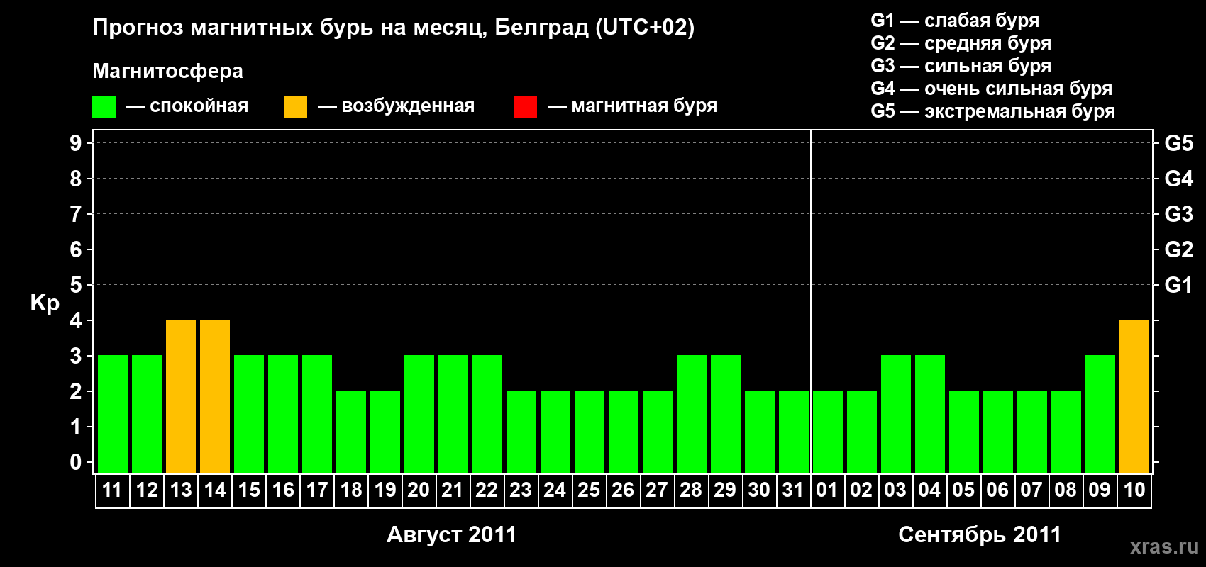 Прогноз максимального суточного геомагнитного индекса&nbsp;Kp на <b>1 месяц</b> (31 день) <b>с 11 августа по 10 сентября 2011 г</b>