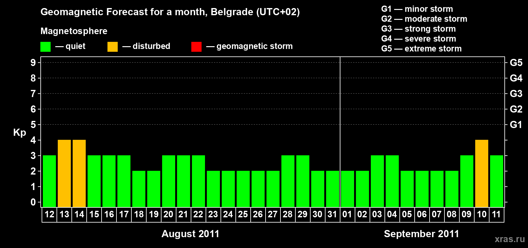 Forecast of the daily maximal value of geomagnetic index&nbsp;Kp for <b>1 month</b> (31 days) <b>from Aug 12, 2011 to Sep 11, 2011</b>