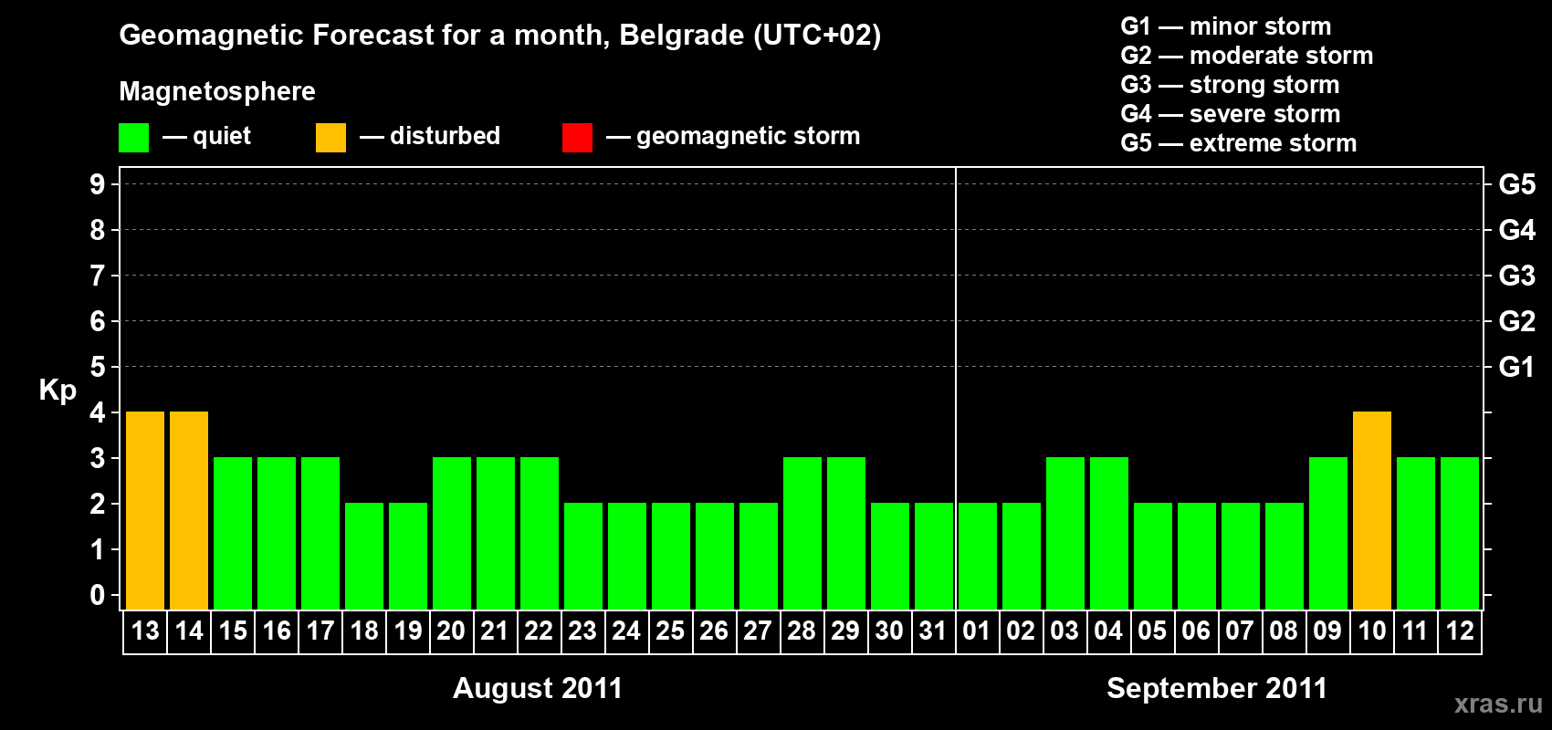 Forecast of the daily maximal value of geomagnetic index&nbsp;Kp for <b>1 month</b> (31 days) <b>from Aug 13, 2011 to Sep 12, 2011</b>