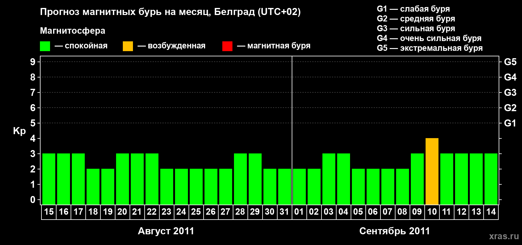 Прогноз максимального суточного геомагнитного индекса&nbsp;Kp на <b>1 месяц</b> (31 день) <b>с 15 августа по 14 сентября 2011 г</b>