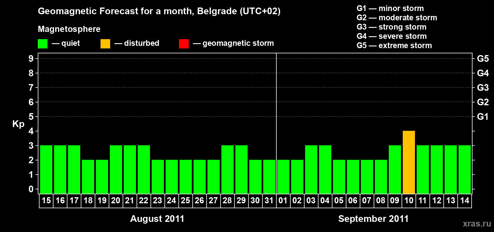 Forecast of the daily maximal value of geomagnetic index&nbsp;Kp for <b>1 month</b> (31 days) <b>from Aug 15, 2011 to Sep 14, 2011</b>