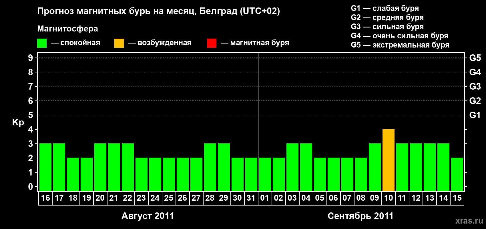 Прогноз максимального суточного геомагнитного индекса&nbsp;Kp на <b>1 месяц</b> (31 день) <b>с 16 августа по 15 сентября 2011 г</b>