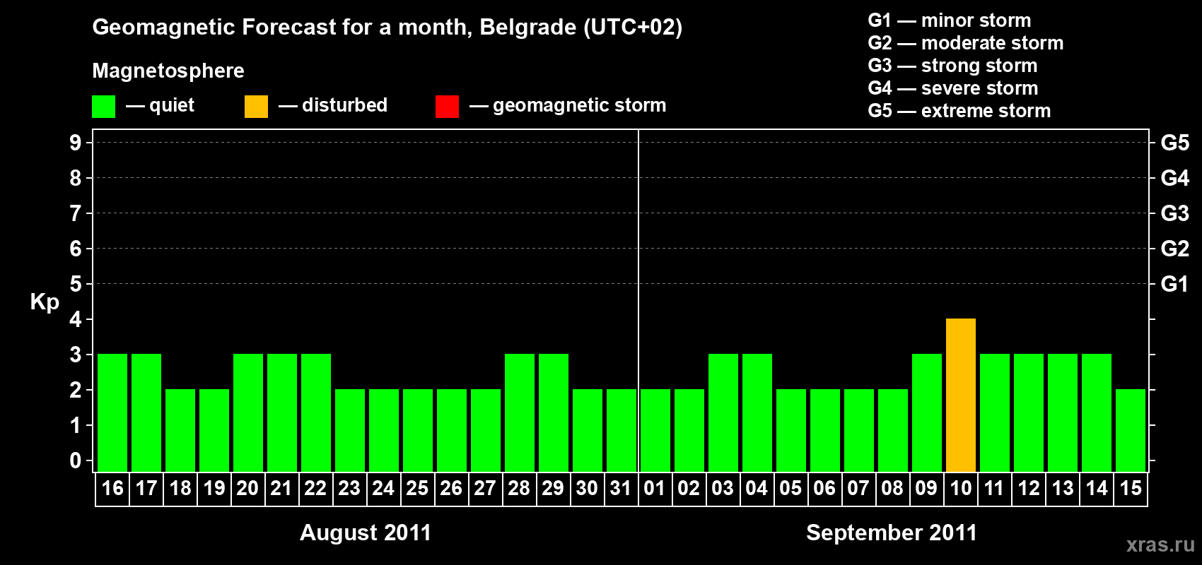 Forecast of the daily maximal value of geomagnetic index&nbsp;Kp for <b>1 month</b> (31 days) <b>from Aug 16, 2011 to Sep 15, 2011</b>