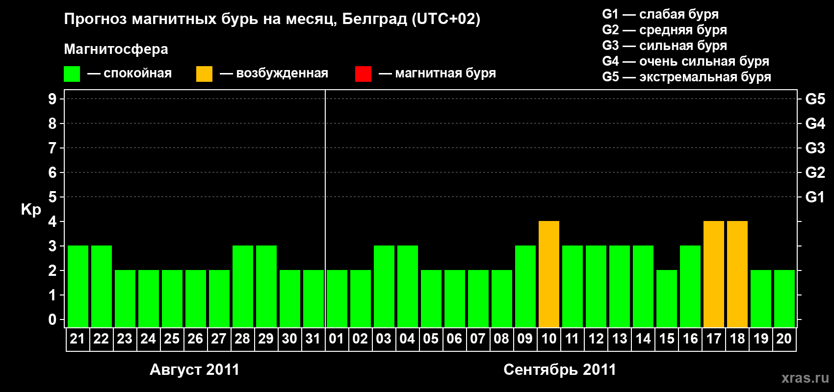 Прогноз максимального суточного геомагнитного индекса&nbsp;Kp на <b>1 месяц</b> (31 день) <b>с 21 августа по 20 сентября 2011 г</b>
