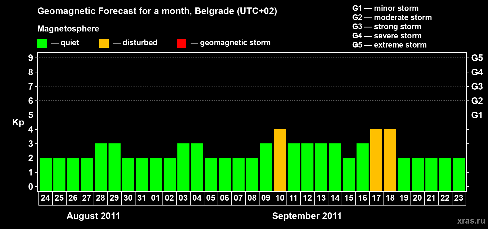 Forecast of the daily maximal value of geomagnetic index&nbsp;Kp for <b>1 month</b> (31 days) <b>from Aug 24, 2011 to Sep 23, 2011</b>