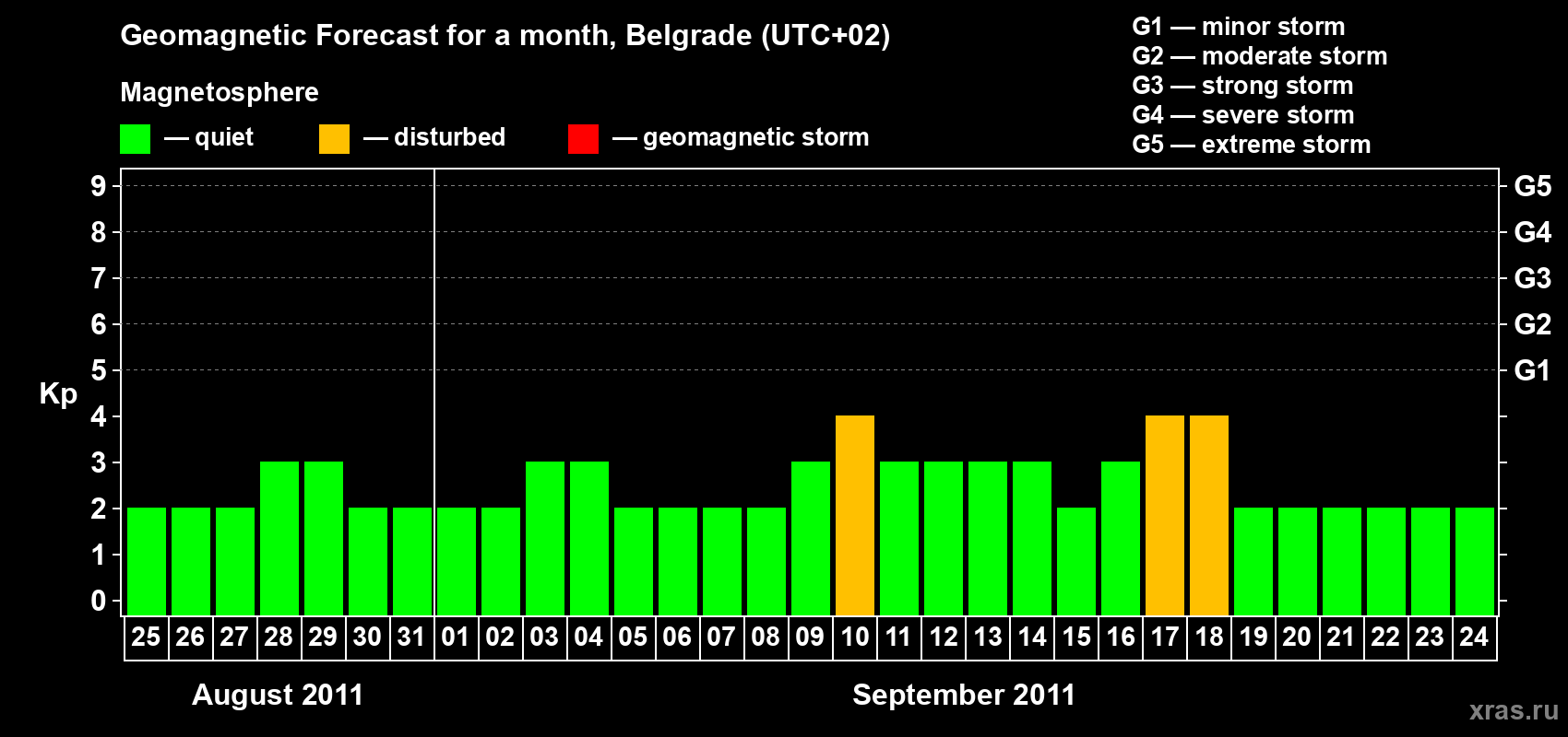 Forecast of the daily maximal value of geomagnetic index&nbsp;Kp for <b>1 month</b> (31 days) <b>from Aug 25, 2011 to Sep 24, 2011</b>