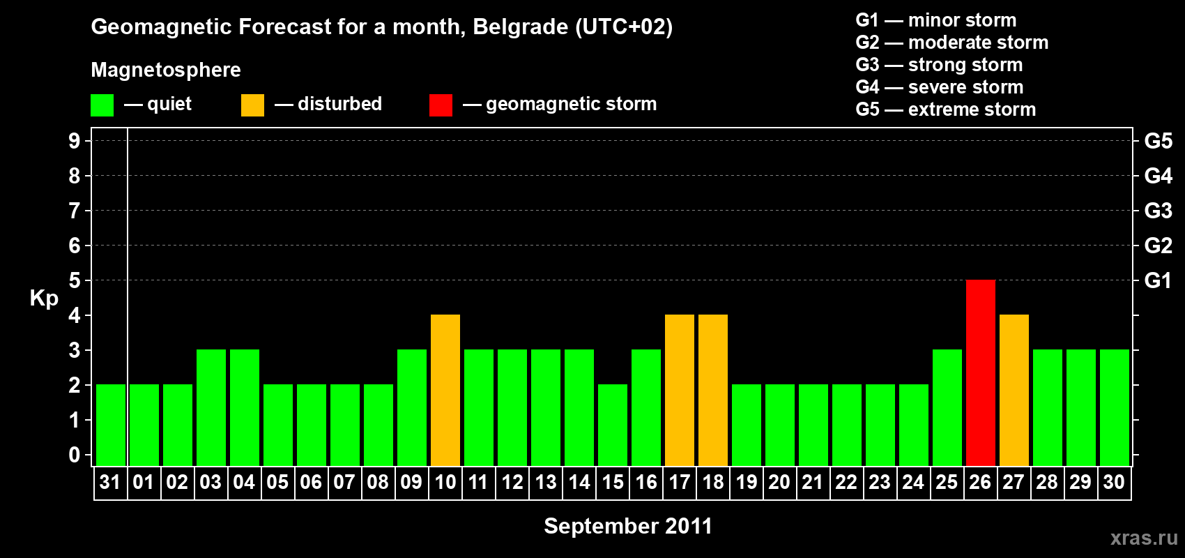 Forecast of the daily maximal value of geomagnetic index&nbsp;Kp for <b>1 month</b> (31 days) <b>from Aug 31, 2011 to Sep 30, 2011</b>