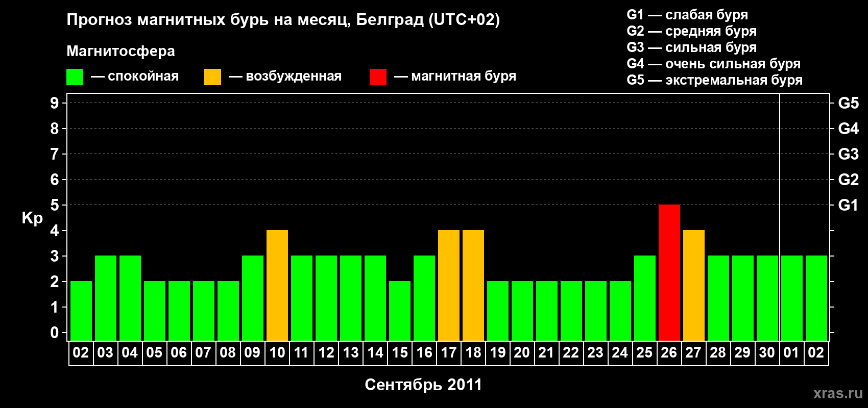 Прогноз максимального суточного геомагнитного индекса&nbsp;Kp на <b>1 месяц</b> (31 день) <b>с 02 сентября по 02 октября 2011 г</b>