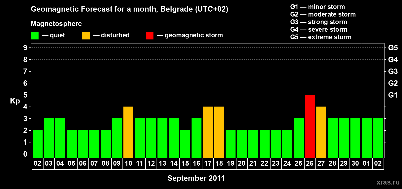 Forecast of the daily maximal value of geomagnetic index Kp for <b>1 month</b> (31 days) <b>from Sep 02, 2011 to Oct 02, 2011</b>