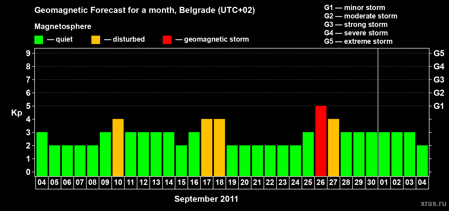 Forecast of the daily maximal value of geomagnetic index Kp for <b>1 month</b> (31 days) <b>from Sep 04, 2011 to Oct 04, 2011</b>
