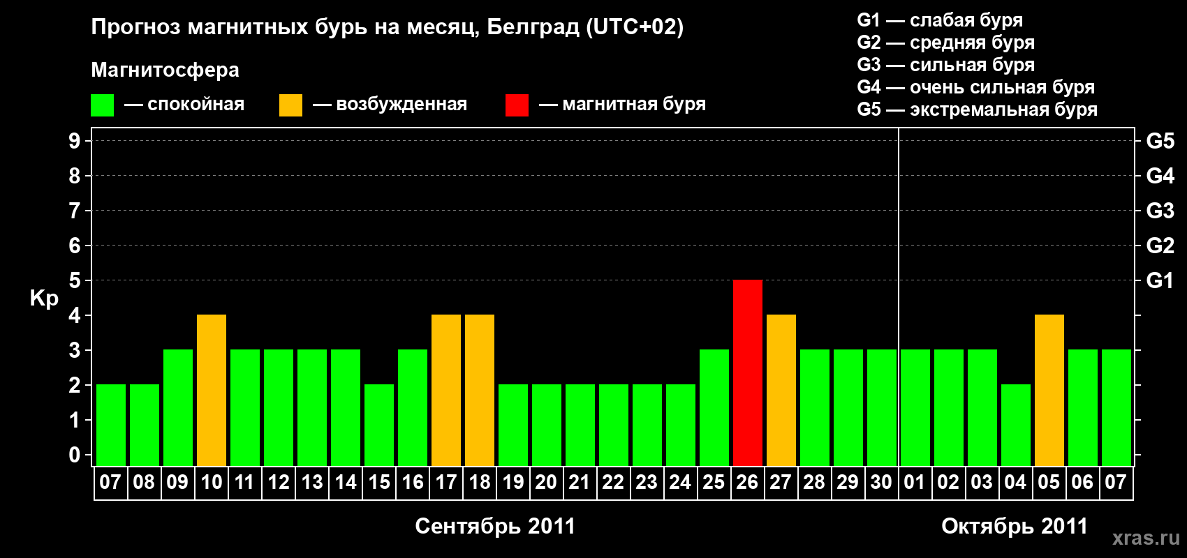 Прогноз максимального суточного геомагнитного индекса&nbsp;Kp на <b>1 месяц</b> (31 день) <b>с 07 сентября по 07 октября 2011 г</b>