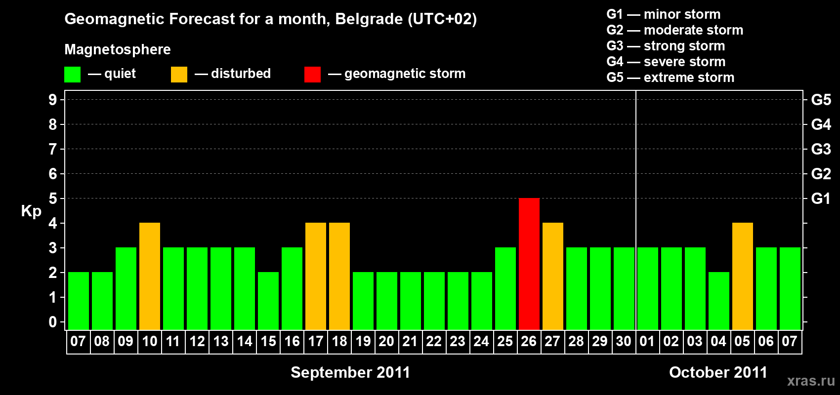 Forecast of the daily maximal value of geomagnetic index Kp for <b>1 month</b> (31 days) <b>from Sep 07, 2011 to Oct 07, 2011</b>