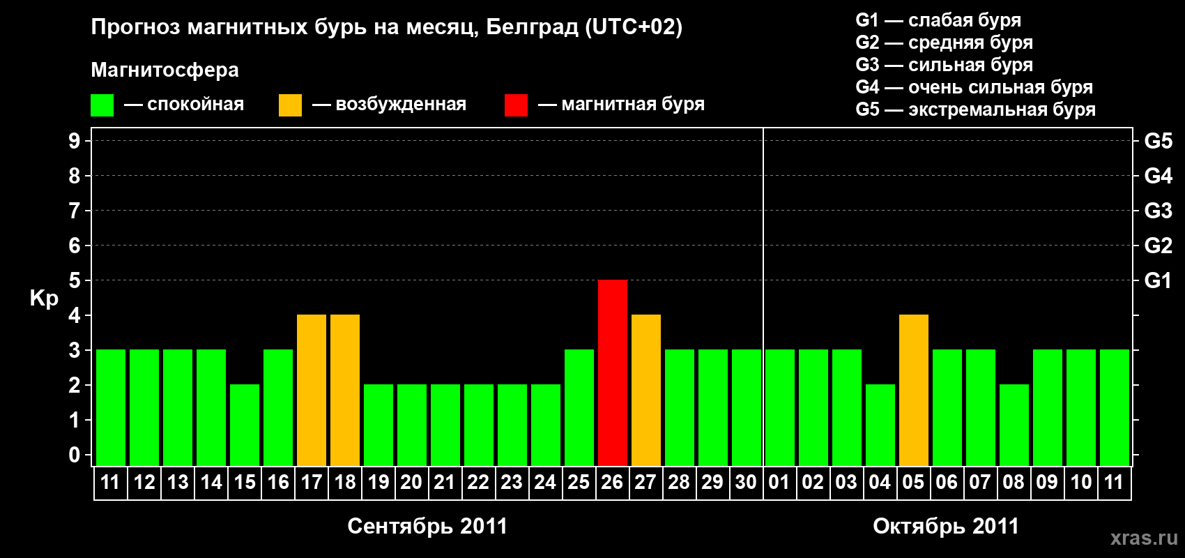 Прогноз максимального суточного геомагнитного индекса&nbsp;Kp на <b>1 месяц</b> (31 день) <b>с 11 сентября по 11 октября 2011 г</b>