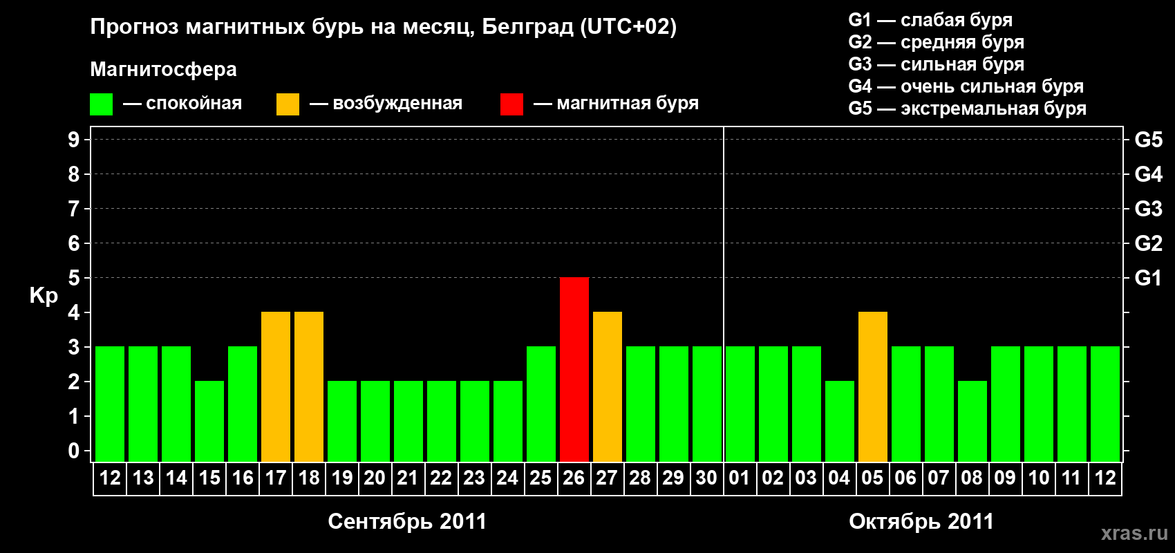 Прогноз максимального суточного геомагнитного индекса&nbsp;Kp на <b>1 месяц</b> (31 день) <b>с 12 сентября по 12 октября 2011 г</b>