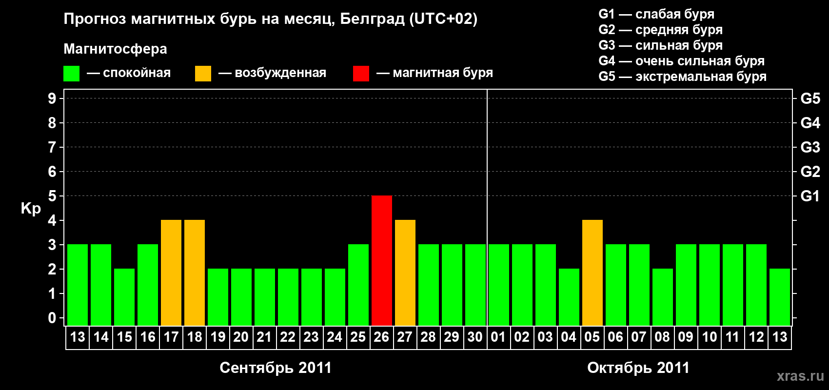 Прогноз максимального суточного геомагнитного индекса&nbsp;Kp на <b>1 месяц</b> (31 день) <b>с 13 сентября по 13 октября 2011 г</b>