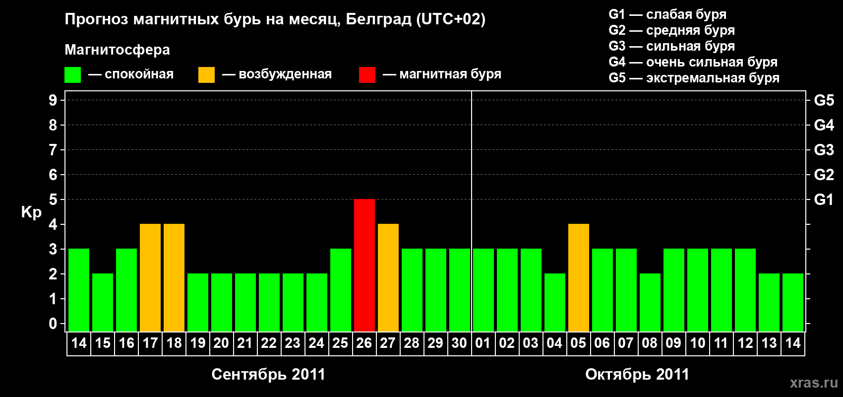 Прогноз максимального суточного геомагнитного индекса&nbsp;Kp на <b>1 месяц</b> (31 день) <b>с 14 сентября по 14 октября 2011 г</b>