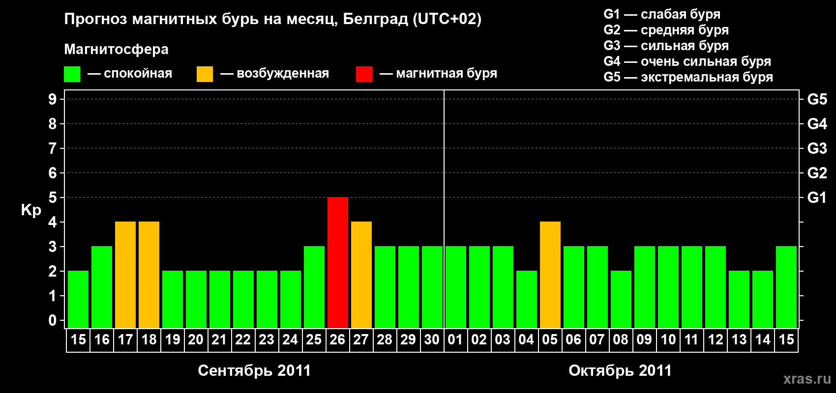Прогноз максимального суточного геомагнитного индекса&nbsp;Kp на <b>1 месяц</b> (31 день) <b>с 15 сентября по 15 октября 2011 г</b>