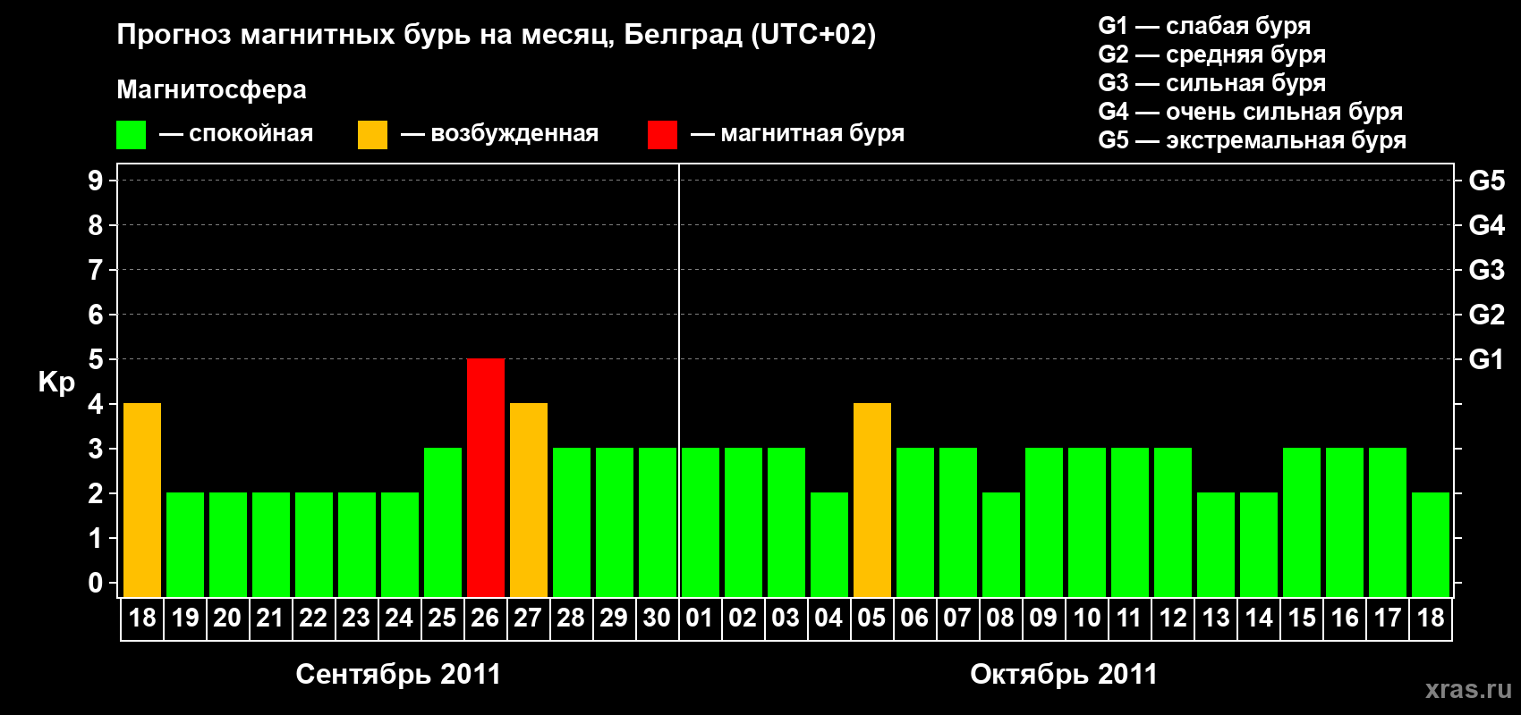 Прогноз максимального суточного геомагнитного индекса&nbsp;Kp на <b>1 месяц</b> (31 день) <b>с 18 сентября по 18 октября 2011 г</b>