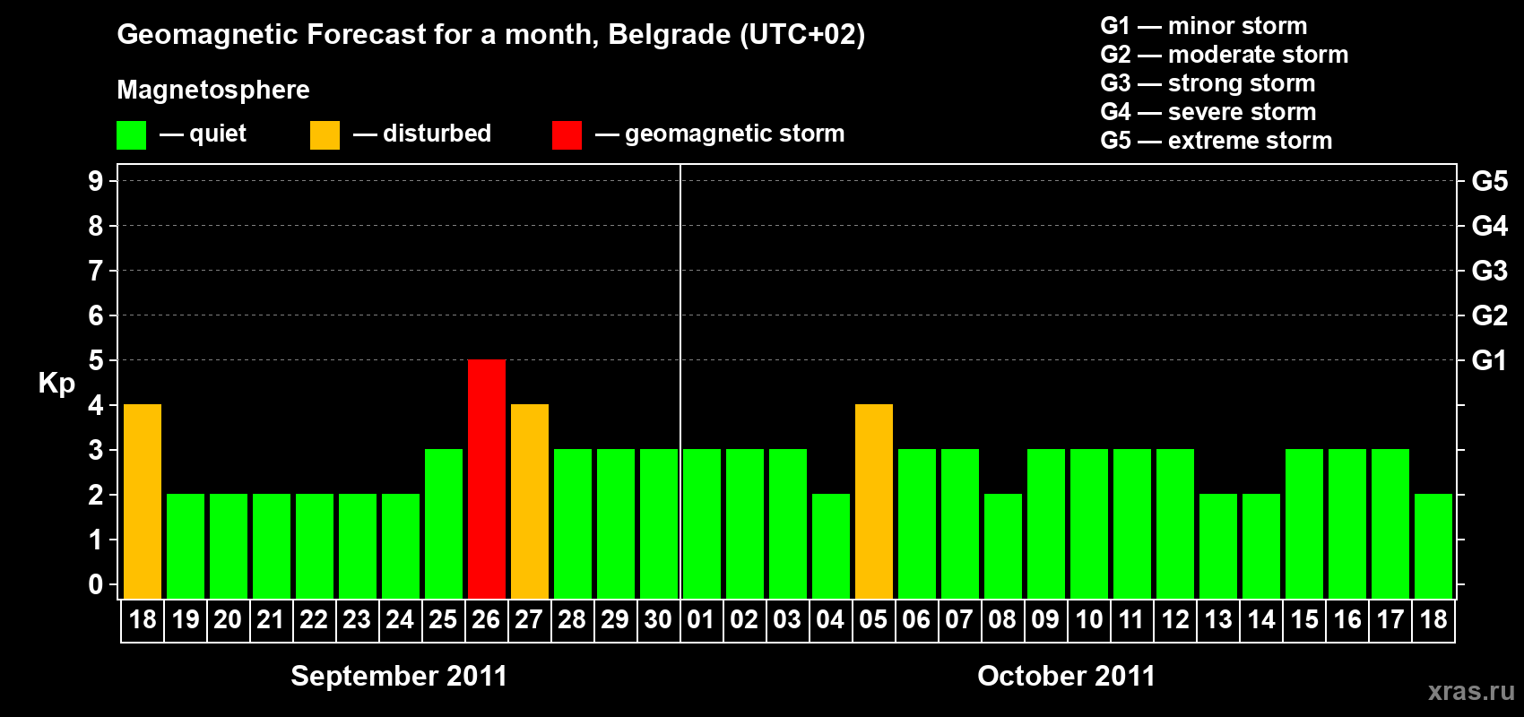 Forecast of the daily maximal value of geomagnetic index&nbsp;Kp for <b>1 month</b> (31 days) <b>from Sep 18, 2011 to Oct 18, 2011</b>