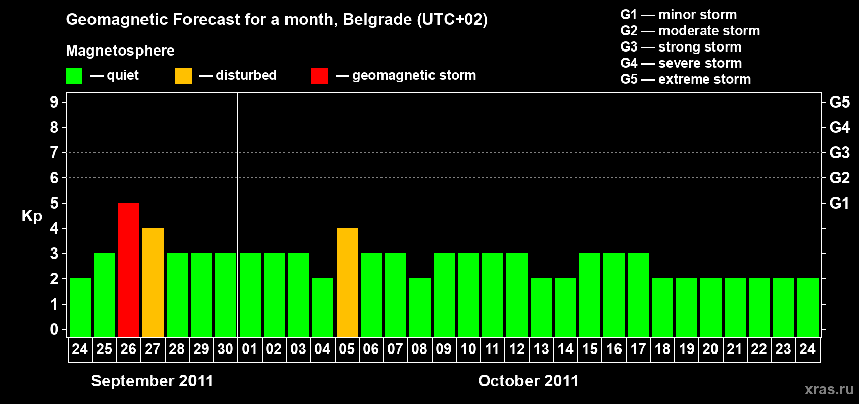 Forecast of the daily maximal value of geomagnetic index&nbsp;Kp for <b>1 month</b> (31 days) <b>from Sep 24, 2011 to Oct 24, 2011</b>