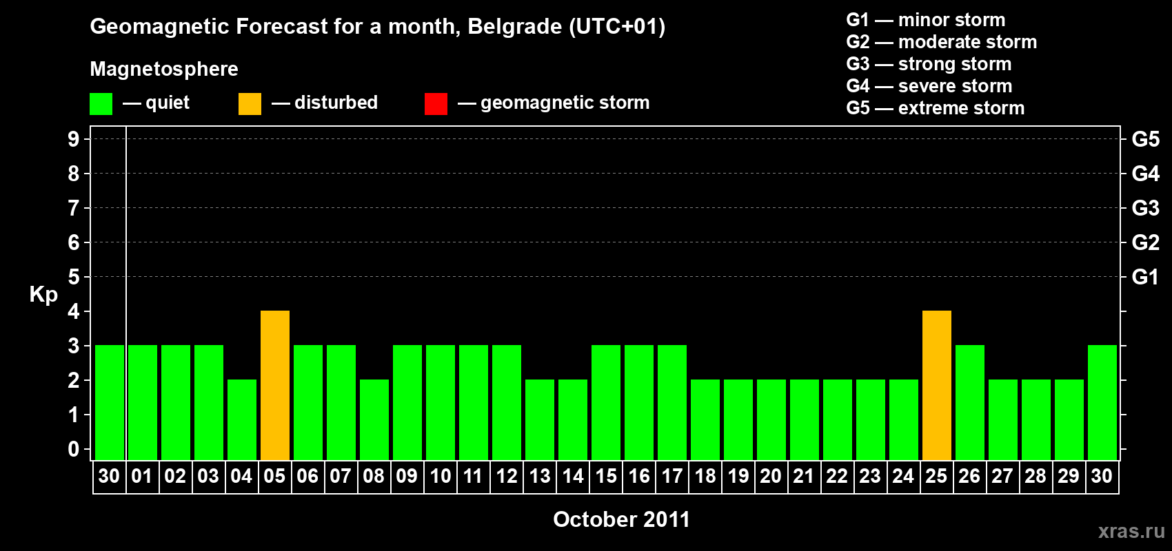 Forecast of the daily maximal value of geomagnetic index&nbsp;Kp for <b>1 month</b> (31 days) <b>from Sep 30, 2011 to Oct 30, 2011</b>