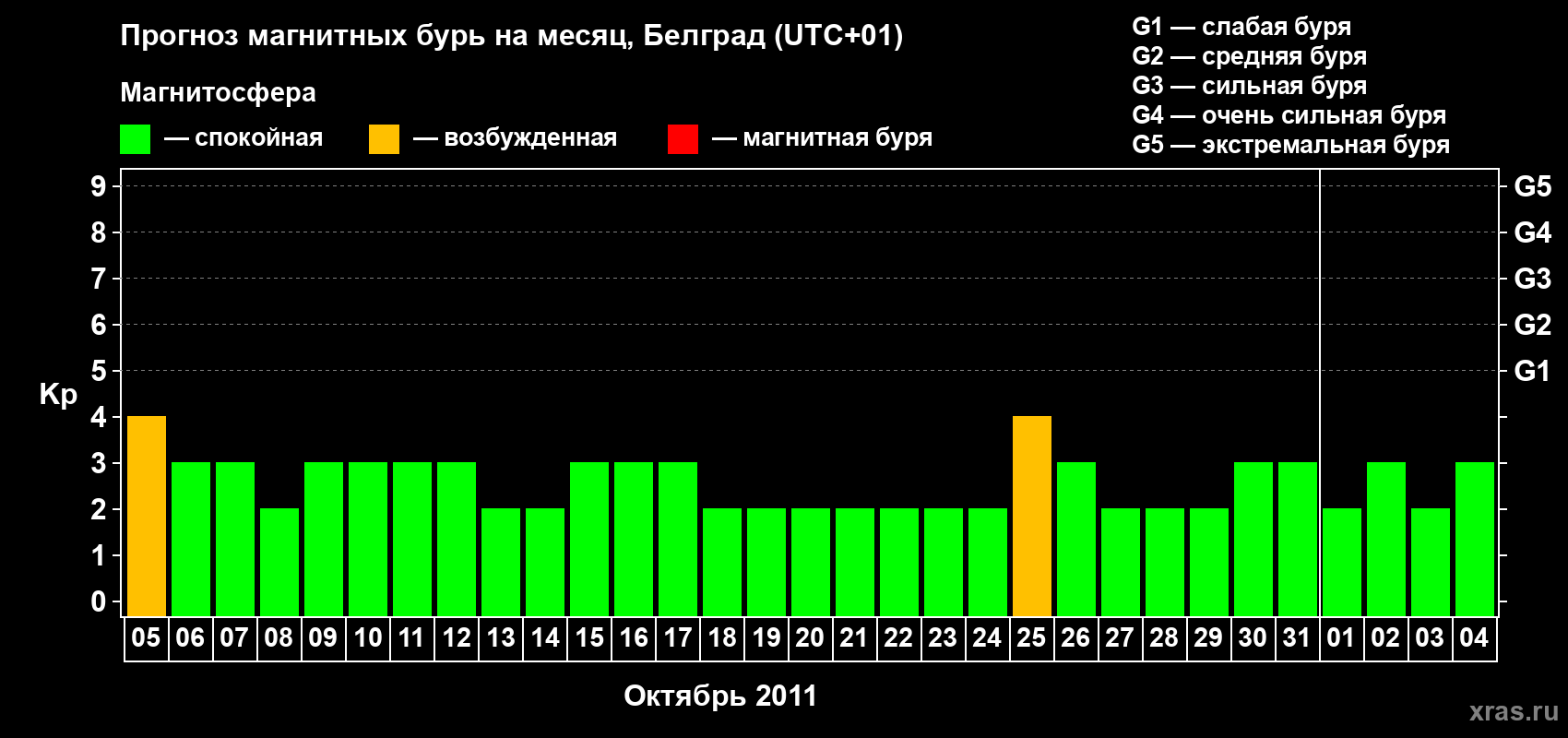 Прогноз максимального суточного геомагнитного индекса&nbsp;Kp на <b>1 месяц</b> (31 день) <b>с 05 октября по 04 ноября 2011 г</b>