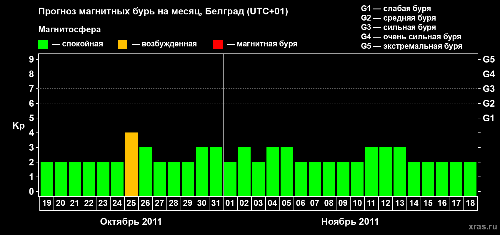 Прогноз максимального суточного геомагнитного индекса&nbsp;Kp на <b>1 месяц</b> (31 день) <b>с 19 октября по 18 ноября 2011 г</b>
