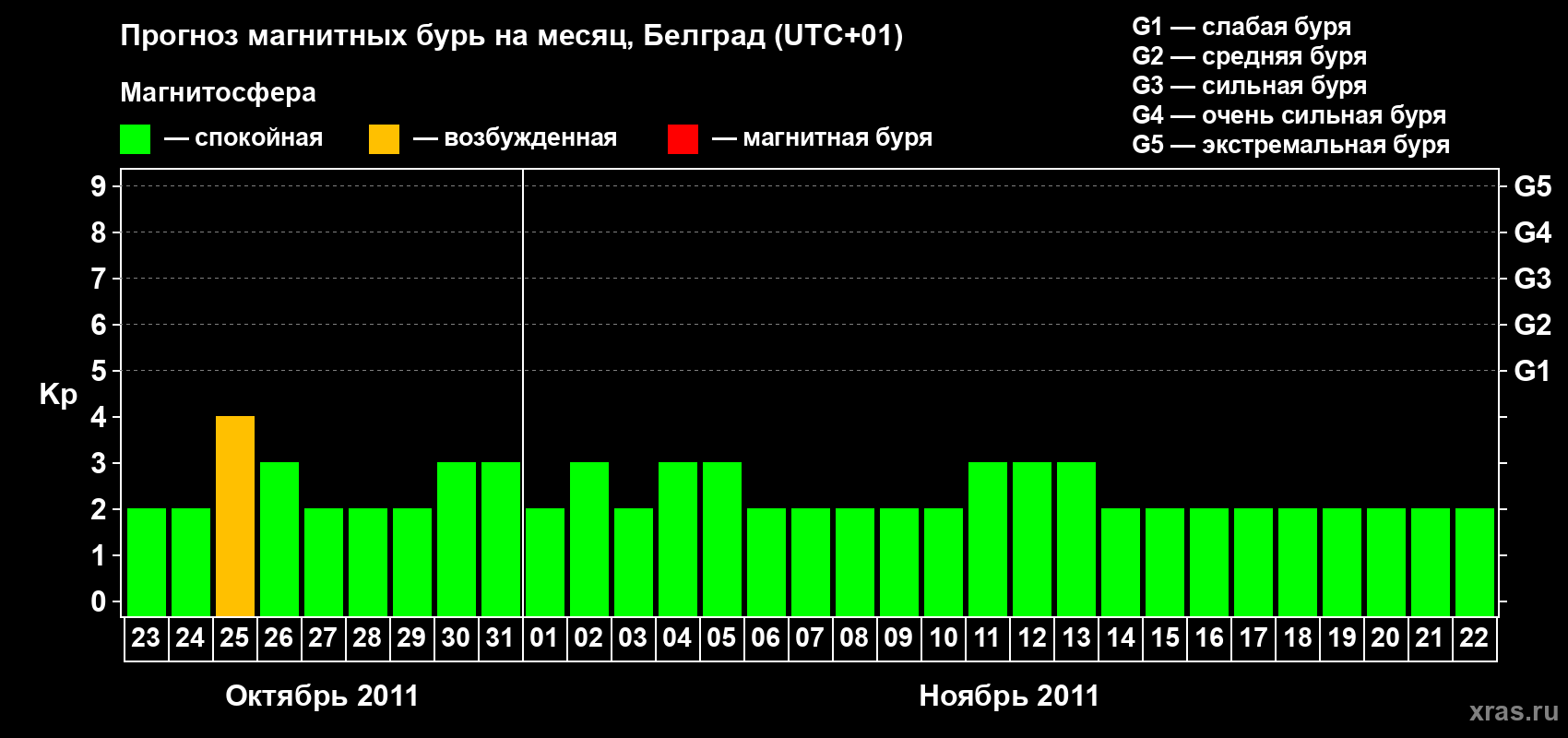 Прогноз максимального суточного геомагнитного индекса&nbsp;Kp на <b>1 месяц</b> (31 день) <b>с 23 октября по 22 ноября 2011 г</b>