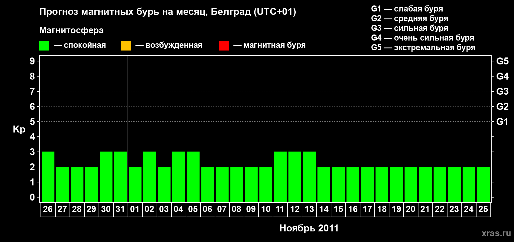 Прогноз максимального суточного геомагнитного индекса&nbsp;Kp на <b>1 месяц</b> (31 день) <b>с 26 октября по 25 ноября 2011 г</b>