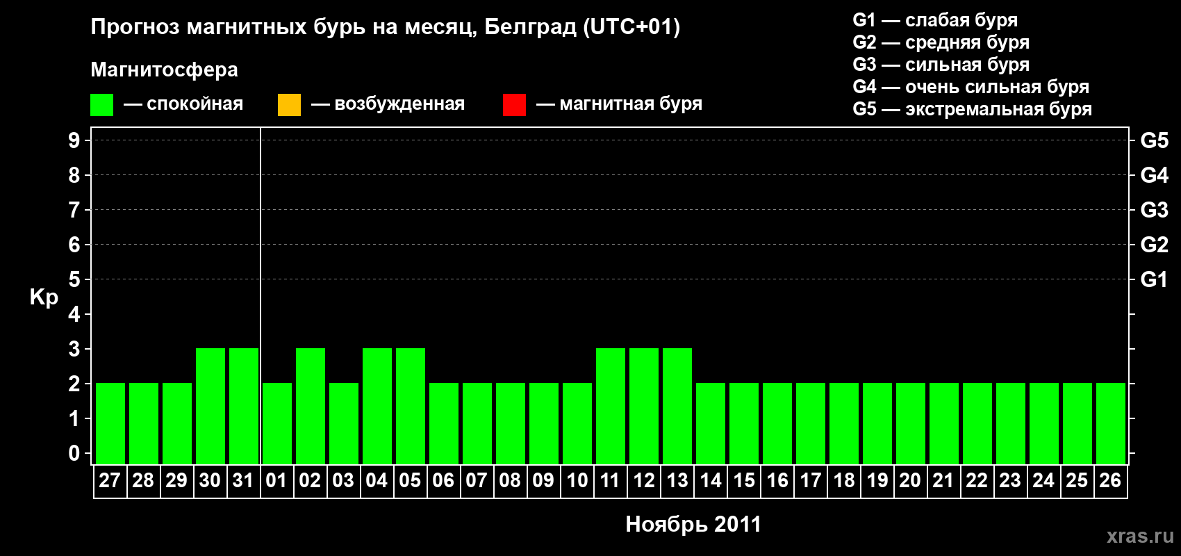 Прогноз максимального суточного геомагнитного индекса&nbsp;Kp на <b>1 месяц</b> (31 день) <b>с 27 октября по 26 ноября 2011 г</b>