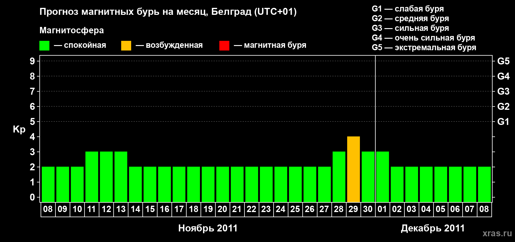 Прогноз максимального суточного геомагнитного индекса&nbsp;Kp на <b>1 месяц</b> (31 день) <b>с 08 ноября по 08 декабря 2011 г</b>