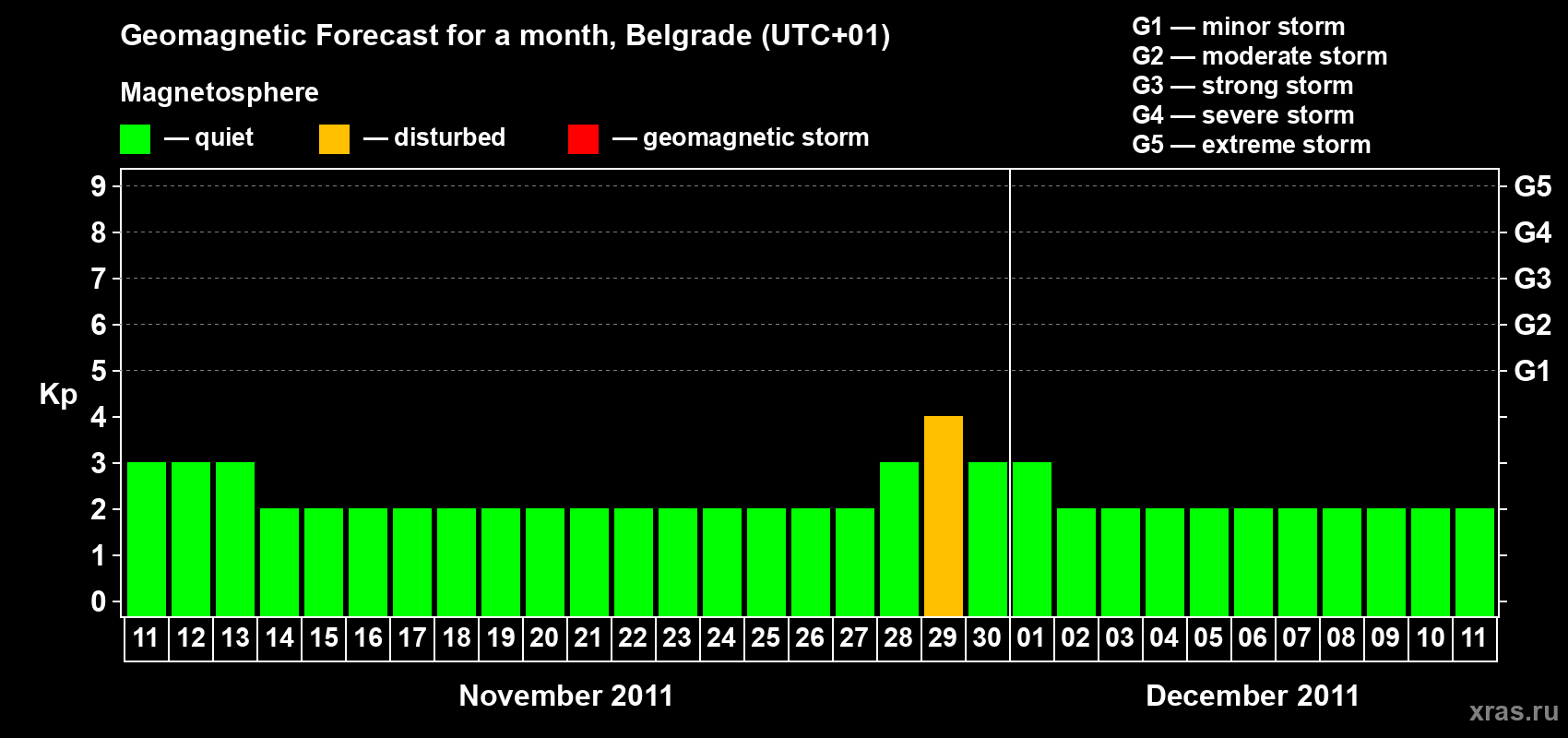 Forecast of the daily maximal value of geomagnetic index&nbsp;Kp for <b>1 month</b> (31 days) <b>from Nov 11, 2011 to Dec 11, 2011</b>