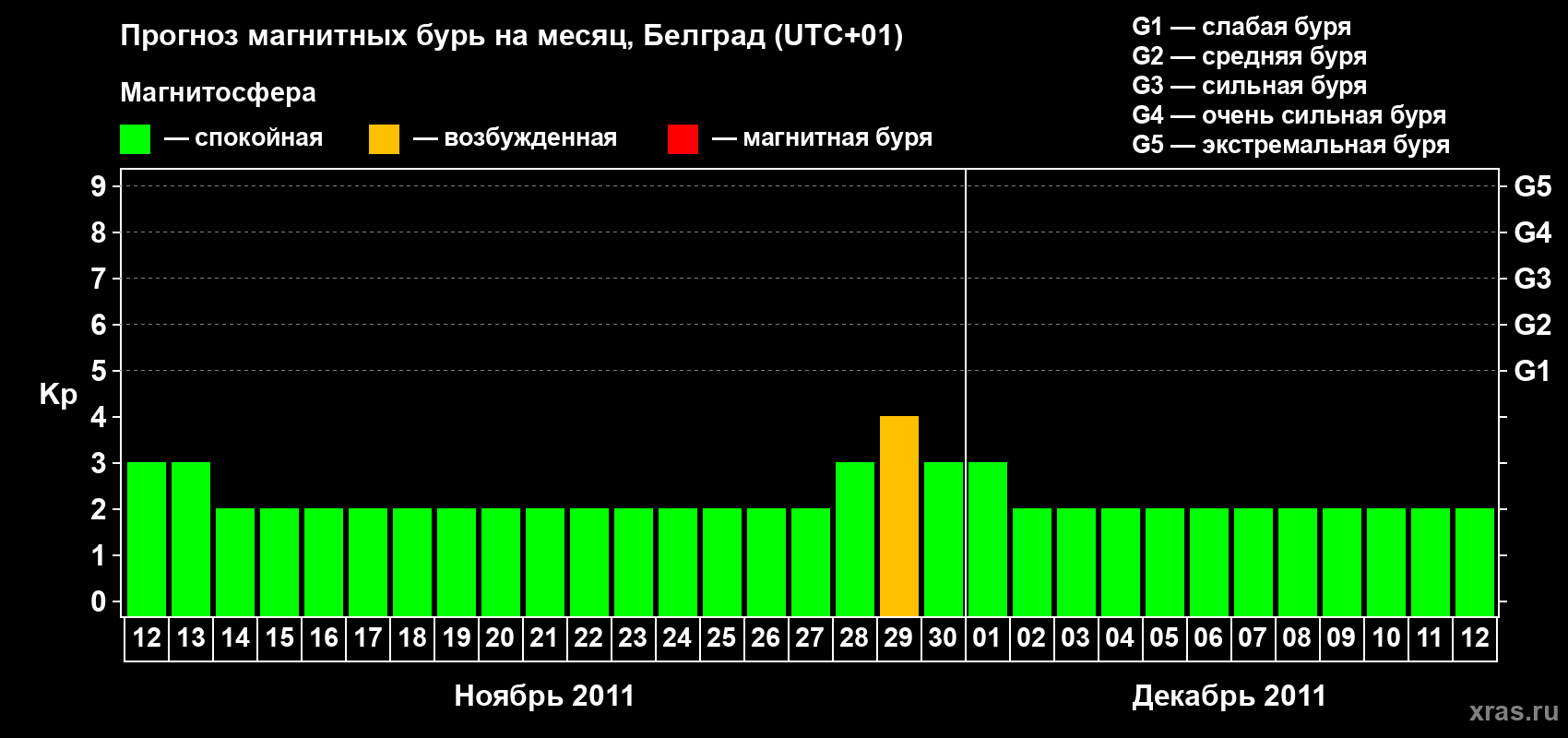 Прогноз максимального суточного геомагнитного индекса&nbsp;Kp на <b>1 месяц</b> (31 день) <b>с 12 ноября по 12 декабря 2011 г</b>