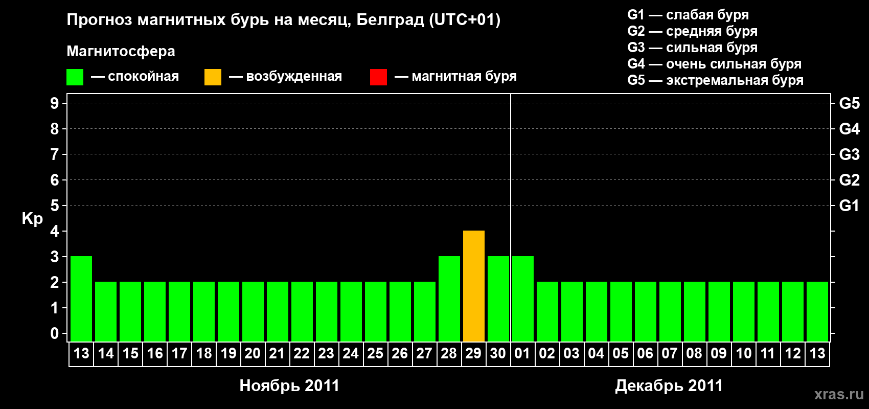 Прогноз максимального суточного геомагнитного индекса&nbsp;Kp на <b>1 месяц</b> (31 день) <b>с 13 ноября по 13 декабря 2011 г</b>