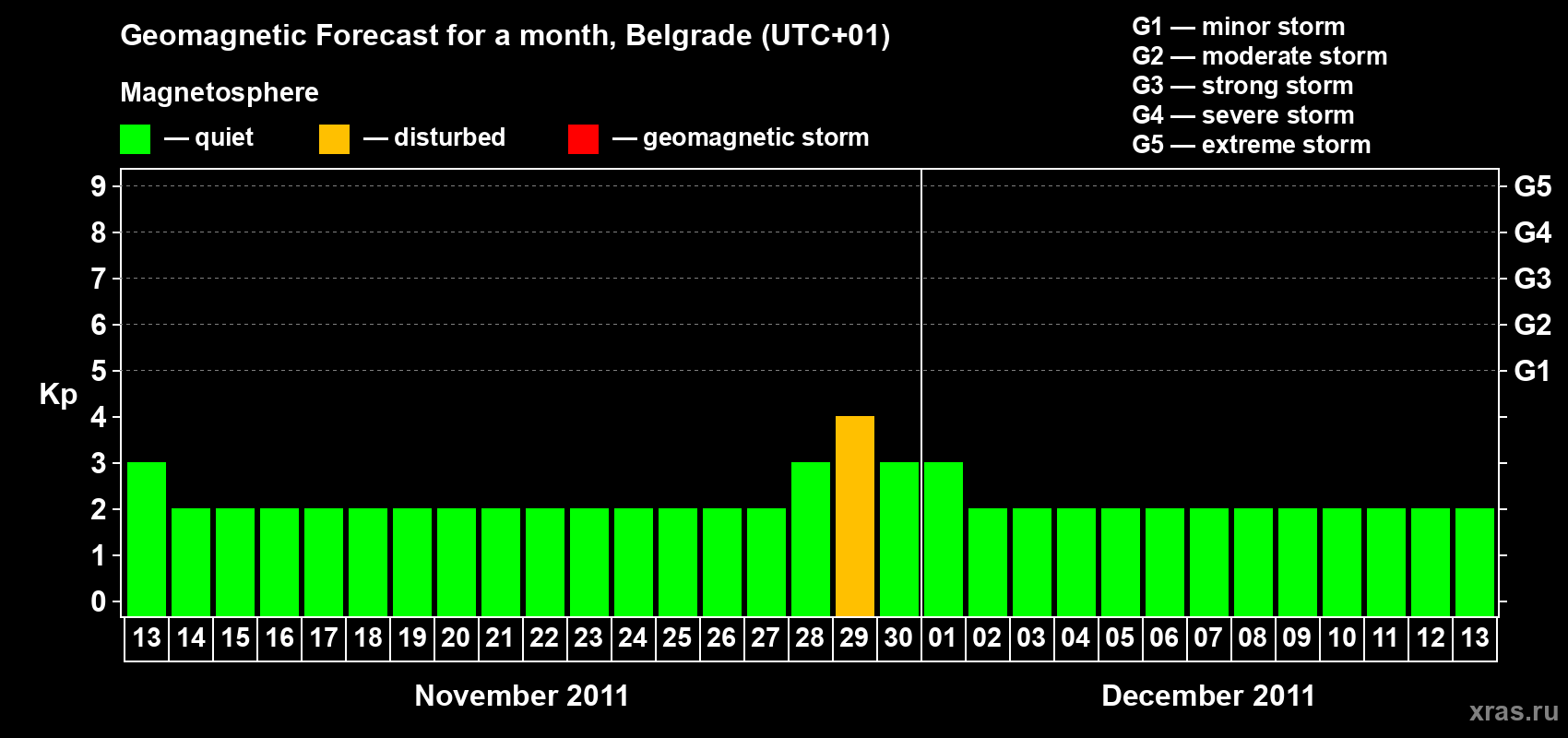 Forecast of the daily maximal value of geomagnetic index&nbsp;Kp for <b>1 month</b> (31 days) <b>from Nov 13, 2011 to Dec 13, 2011</b>